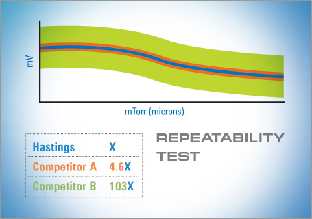 A diagram showing the repeatability of our gauge tube's output vs our competitors